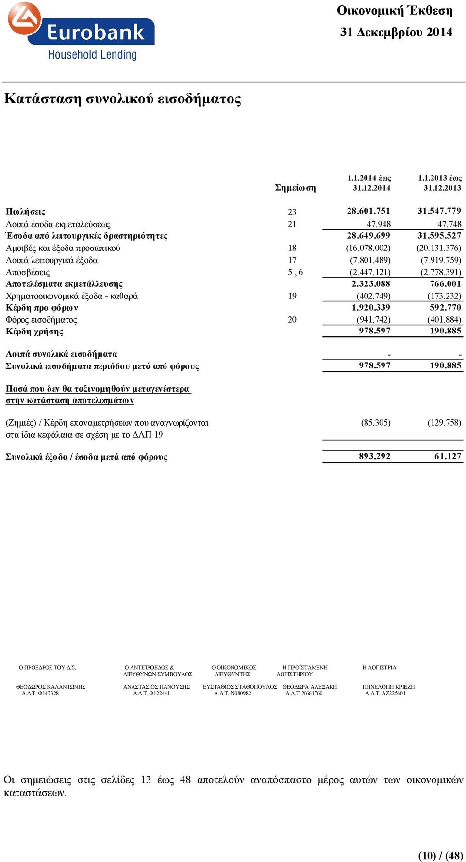 121) (2.778.391) Αποτελέσµατα εκµετάλλευσης 2.323.088 766.001 Χρηµατοοικονοµικά έξοδα - καθαρά 19 (402.749) (173.232) Κέρδη προ φόρων 1.920.339 592.770 Φόρος εισοδήµατος 20 (941.742) (401.