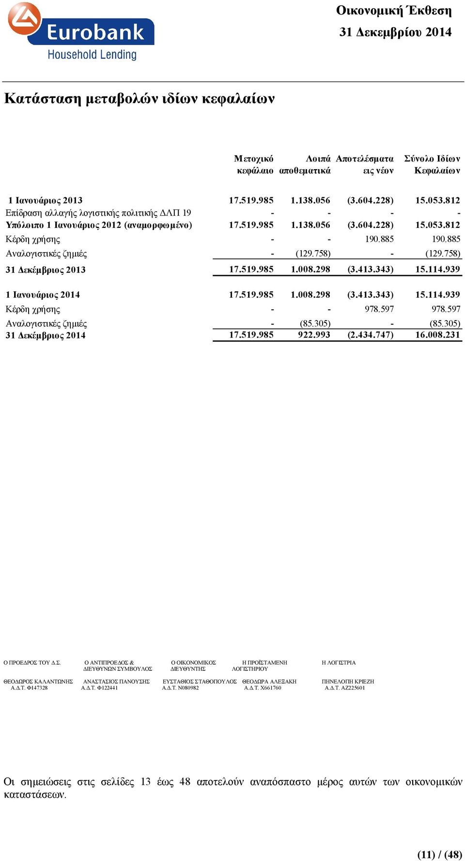 885 Αναλογιστικές ζηµιές - (129.758) - (129.758) 31 εκέµβριος 2013 17.519.985 1.008.298 (3.413.343) 15.114.939 1 Ιανουάριος 2014 17.519.985 1.008.298 (3.413.343) 15.114.939 Κέρδη χρήσης - - 978.