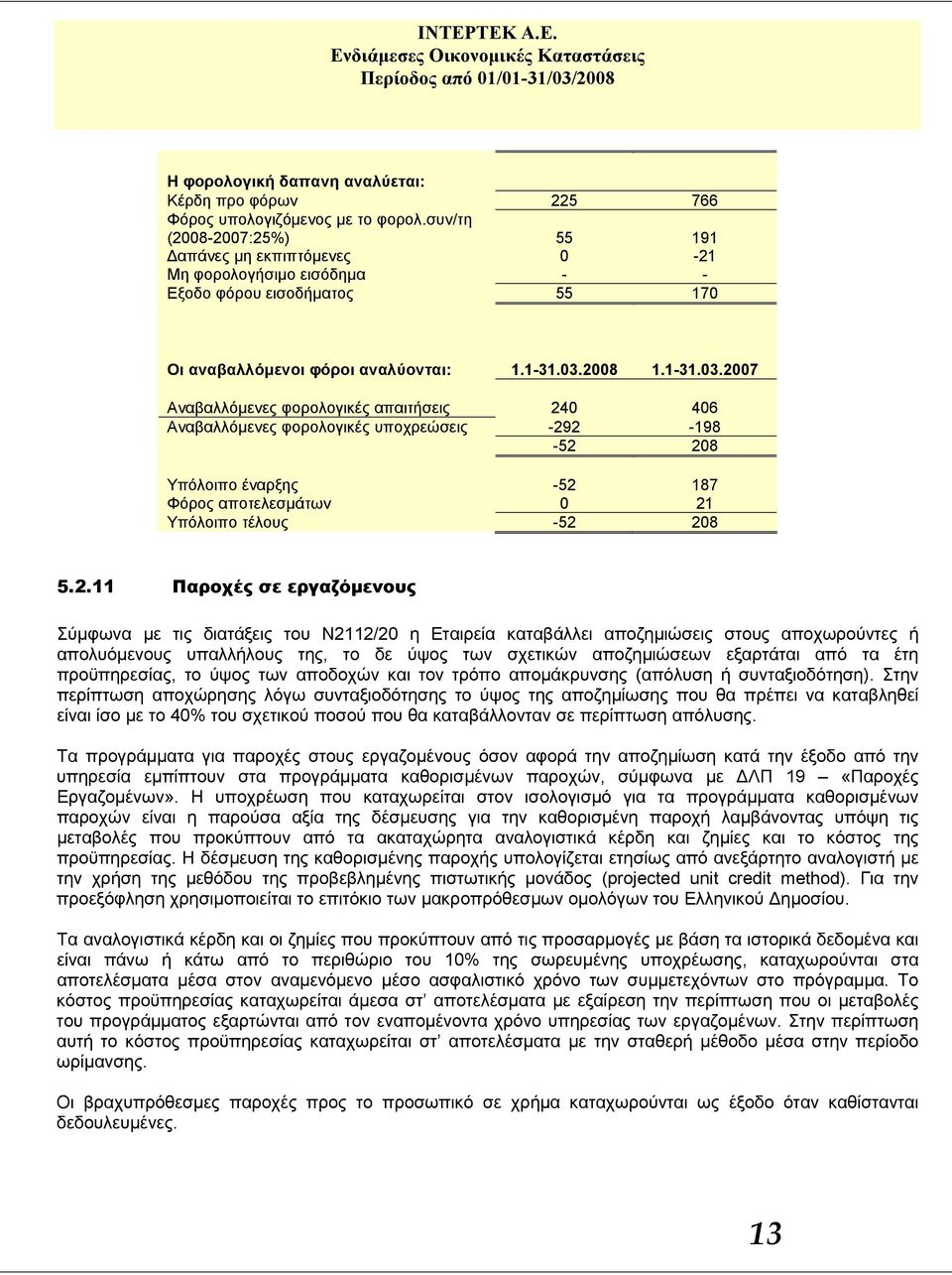 2008 1.1-31.03.2007 Αναβαλλόμενες φορολογικές απαιτήσεις 240 406 Αναβαλλόμενες φορολογικές υποχρεώσεις -292-198 -52 208 Υπόλοιπο έναρξης -52 187 Φόρος αποτελεσμάτων 0 21 Υπόλοιπο τέλους -52 208