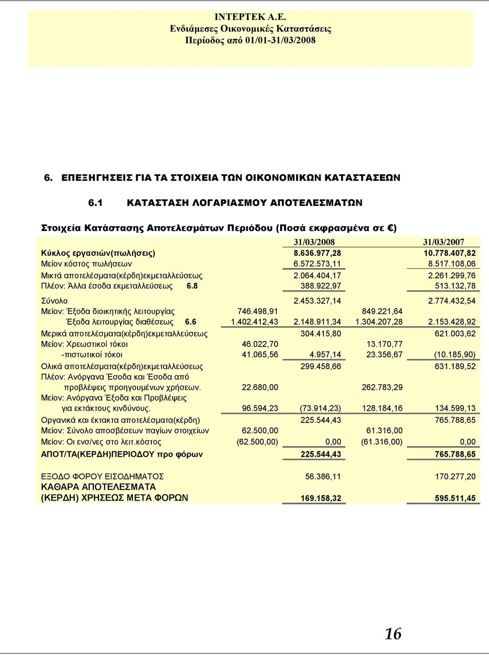 407,82 Μείον κόστος πωλήσεων 6.572.573,11 8.517.108,06 Μικτά αποτελέσματα(κέρδη)εκμεταλλεύσεως 2.064.404,17 2.261.299,76 Πλέον: Άλλα έσοδα εκμεταλλεύσεως 6.8 388.922,97 513.132,78 Σύνολο 2.453.