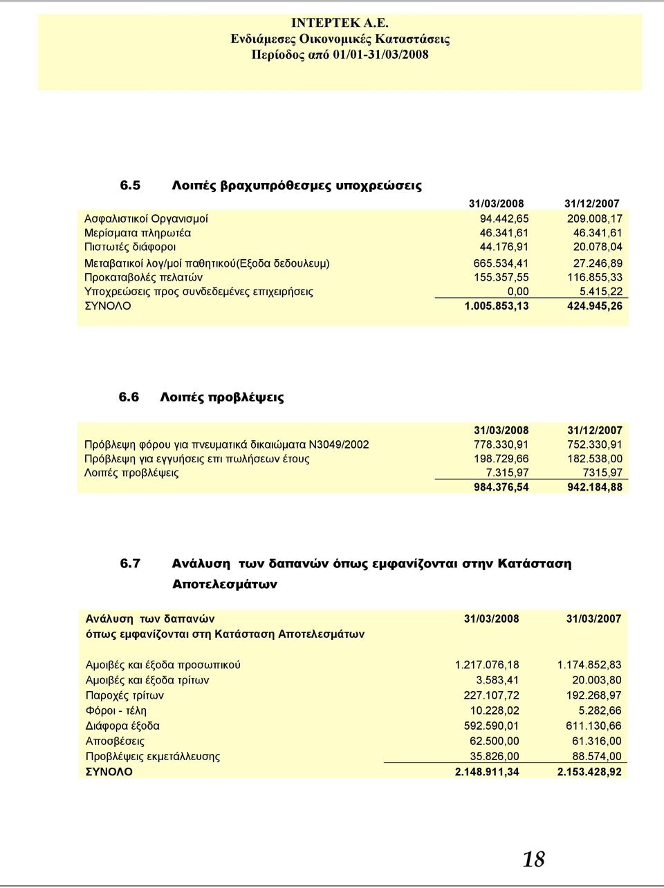 945,26 6.6 Λοιπές προβλέψεις 31/03/2008 31/12/2007 Πρόβλεψη φόρου για πνευματικά δικαιώματα Ν3049/2002 778.330,91 752.330,91 Πρόβλεψη για εγγυήσεις επι πωλήσεων έτους 198.729,66 182.