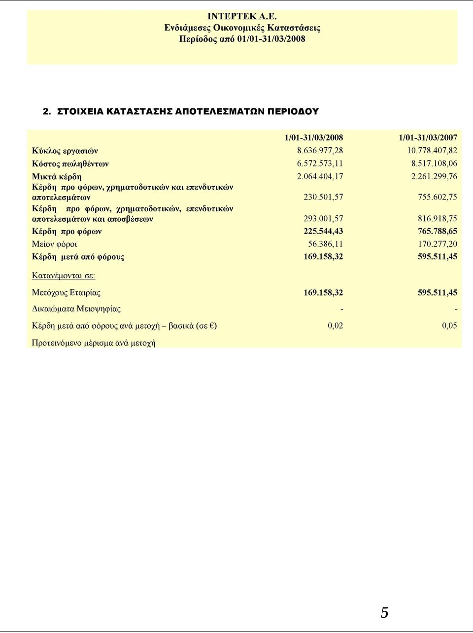 602,75 Κέρδη προ φόρων, χρηματοδοτικών, επενδυτικών αποτελεσμάτων και αποσβέσεων 293.001,57 816.918,75 Κέρδη προ φόρων 225.544,43 765.788,65 Μείον φόροι 56.386,11 170.