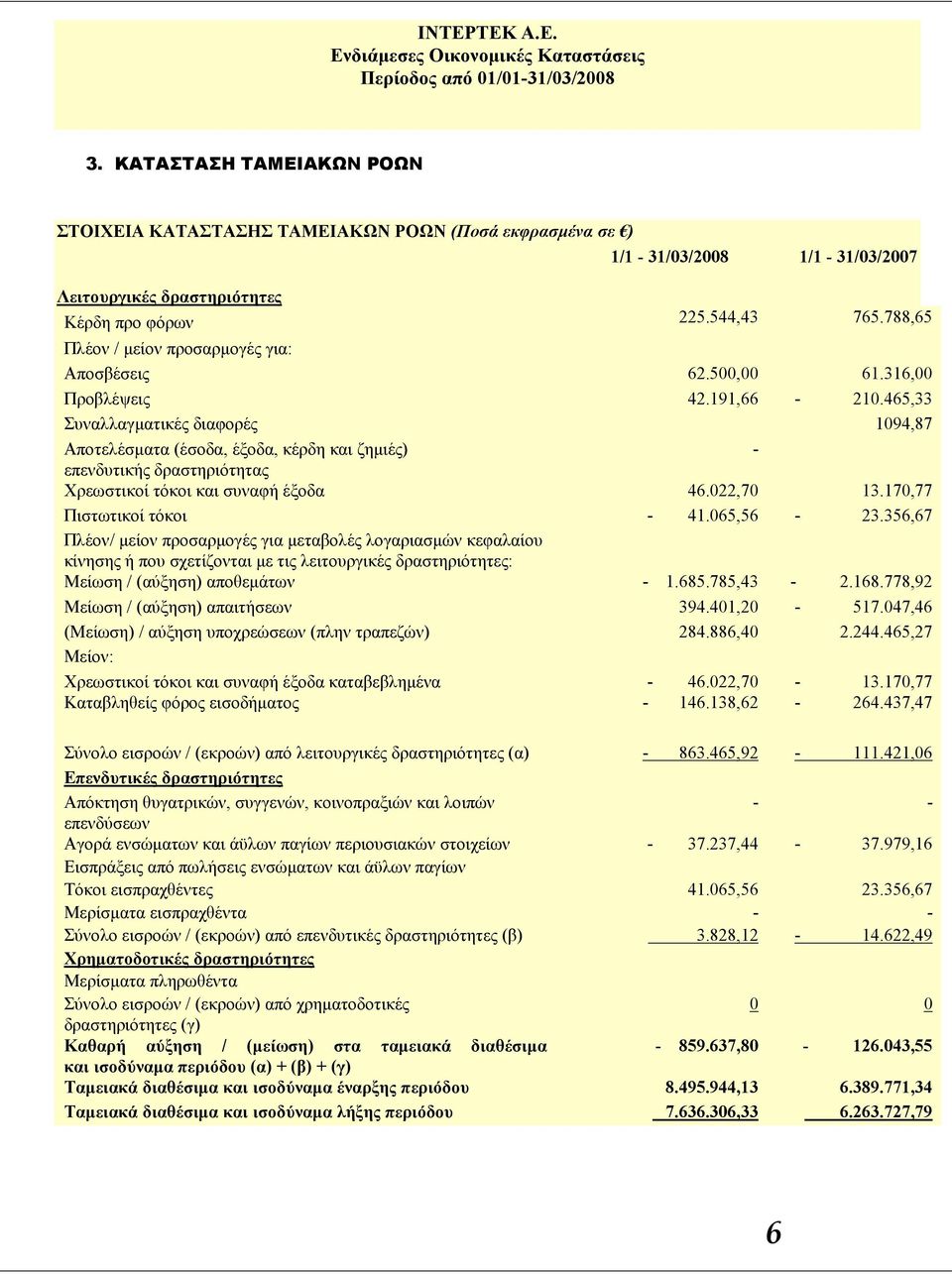 465,33 Συναλλαγματικές διαφορές 1094,87 Αποτελέσματα (έσοδα, έξοδα, κέρδη και ζημιές) - επενδυτικής δραστηριότητας Χρεωστικοί τόκοι και συναφή έξοδα 46.022,70 13.170,77 Πιστωτικοί τόκοι - 41.