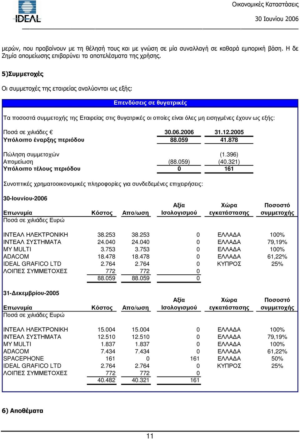 χιλιάδες 30.06.2006 31.12.2005 Υπόλοιπο έναρξης περιόδου 88.059 41.878 Πώληση συµµετοχών (1.396) Αποµείωση (88.059) (40.