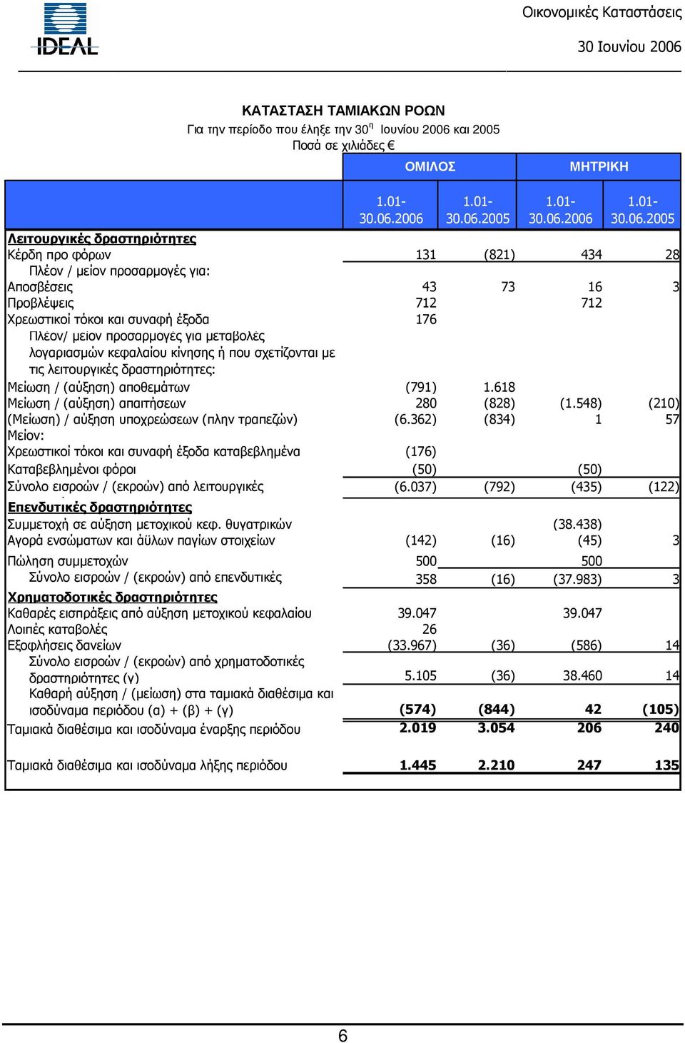 2006 1.01-30.06.2005 1.01-30.06.2006 1.01-30.06.2005 Λειτουργικές δραστηριότητες Κέρδη προ φόρων 131 (821) 434 28 Πλέον / µείον προσαρµογές για: Αποσβέσεις 43 73 16 3 Προβλέψεις 712 712 Χρεωστικοί