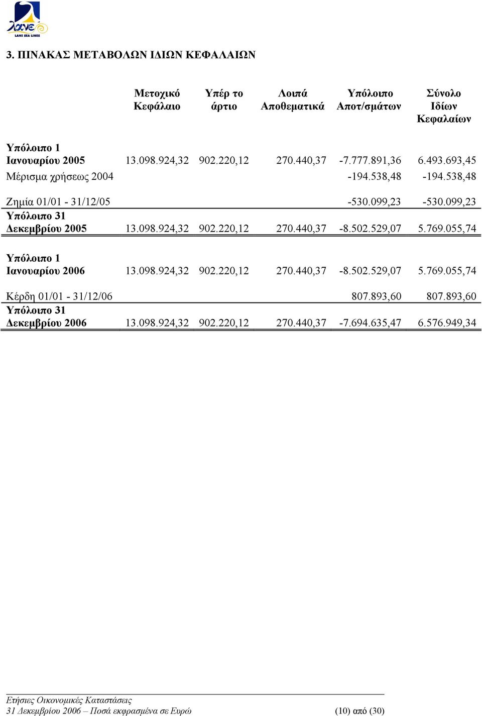 099,23 Υπόλοιπο 31 Δεκεμβρίου 2005 13.098.924,32 902.220,12 270.440,37-8.502.529,07 5.769.055,74 Υπόλοιπο 1 Ιανουαρίου 2006 13.098.924,32 902.220,12 270.440,37-8.502.529,07 5.769.055,74 Κέρδη 01/01-31/12/06 807.