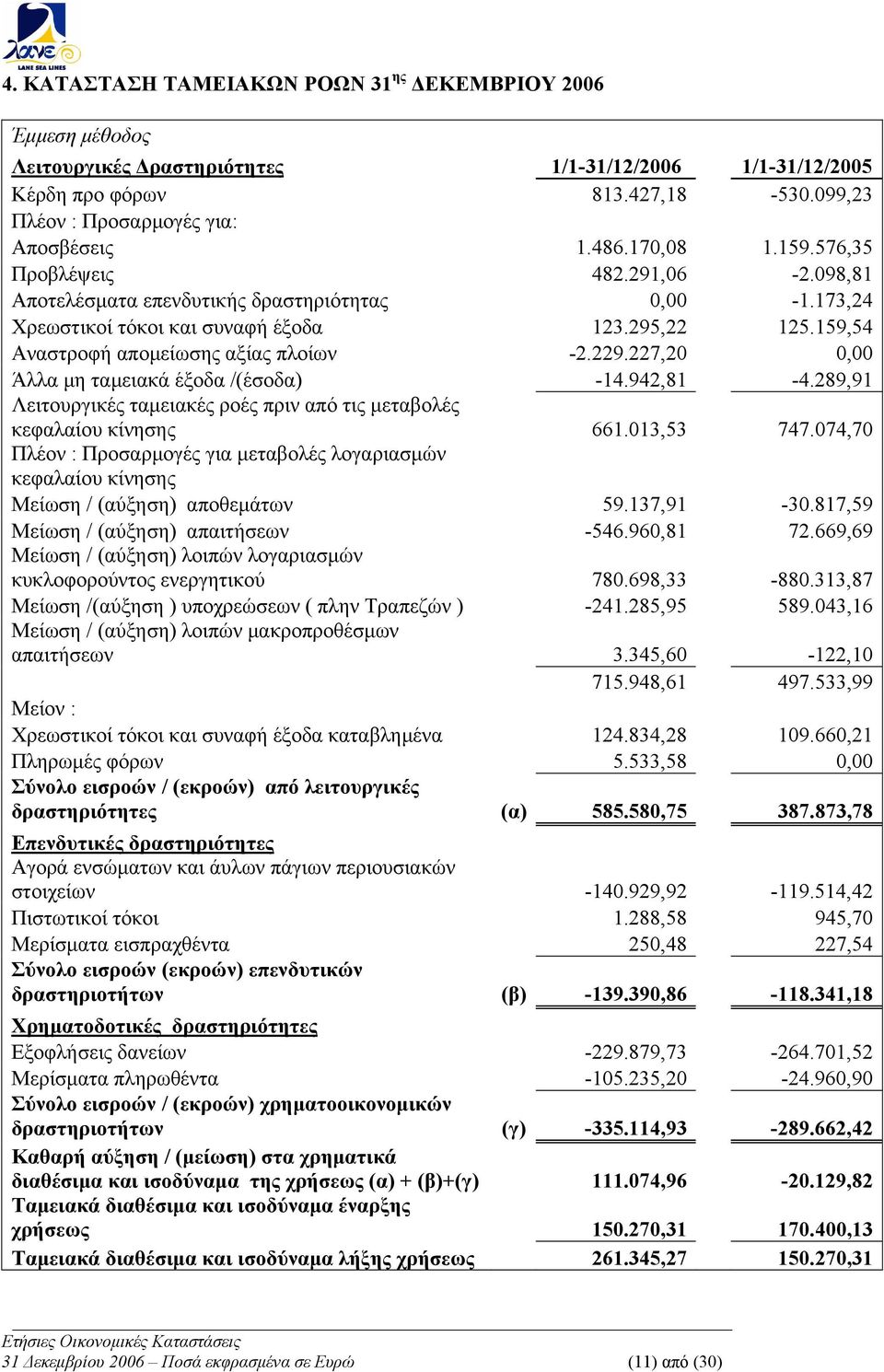 159,54 Αναστροφή απομείωσης αξίας πλοίων -2.229.227,20 0,00 Άλλα μη ταμειακά έξοδα /(έσοδα) -14.942,81-4.289,91 Λειτουργικές ταμειακές ροές πριν από τις μεταβολές κεφαλαίου κίνησης 661.013,53 747.