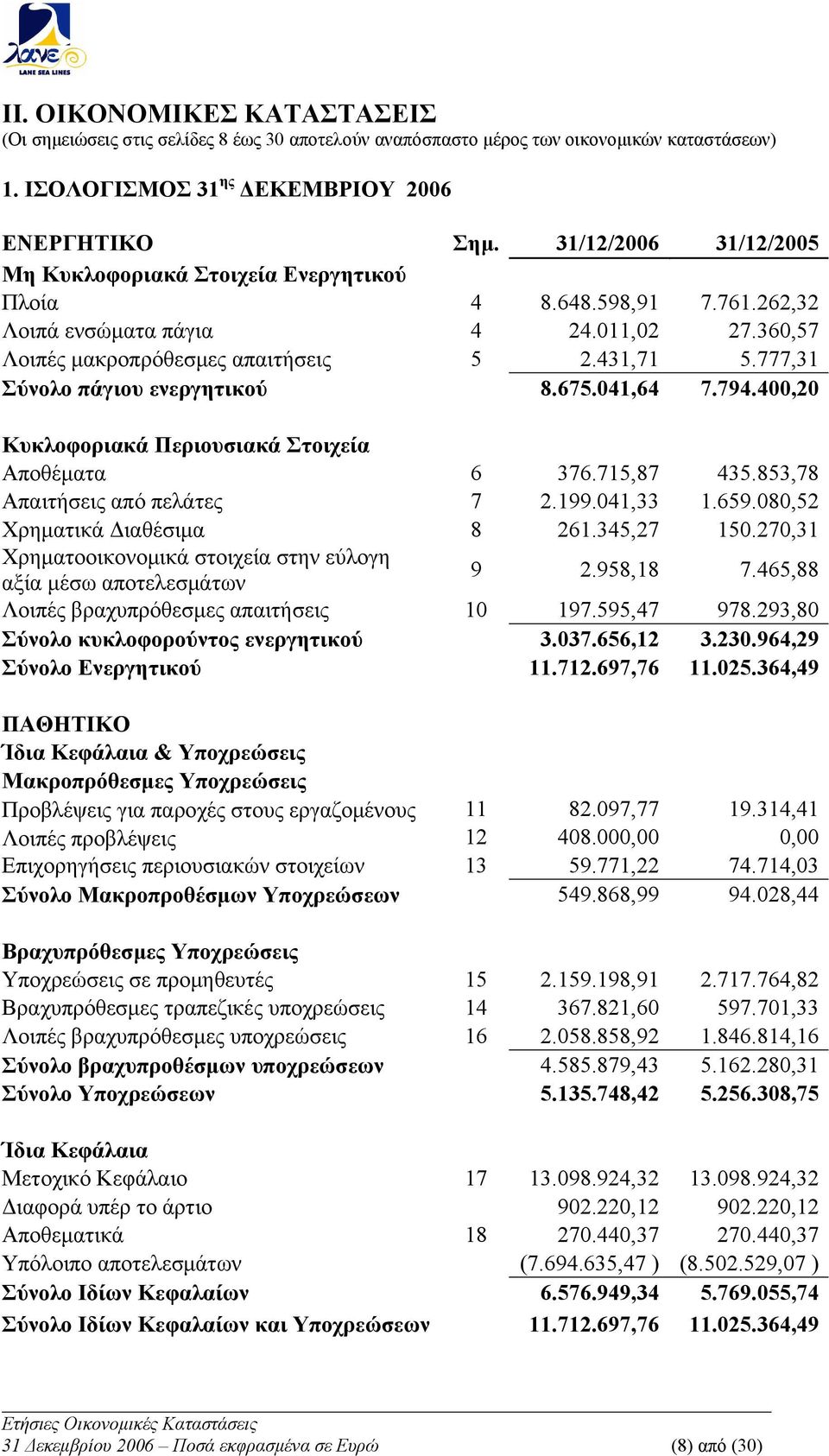 777,31 Σύνολο πάγιου ενεργητικού 8.675.041,64 7.794.400,20 Κυκλοφοριακά Περιουσιακά Στοιχεία Αποθέματα 6 376.715,87 435.853,78 Απαιτήσεις από πελάτες 7 2.199.041,33 1.659.