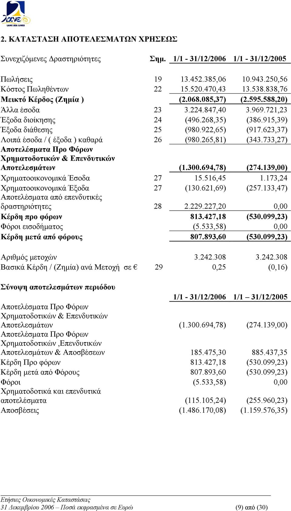 623,37) Λοιπά έσοδα / ( έξοδα ) καθαρά 26 (980.265,81) (343.733,27) Αποτελέσματα Προ Φόρων Χρηματοδοτικών & Επενδυτικών Αποτελεσμάτων (1.300.694,78) (274.139,00) Χρηματοοικονομικά Έσοδα 27 15.