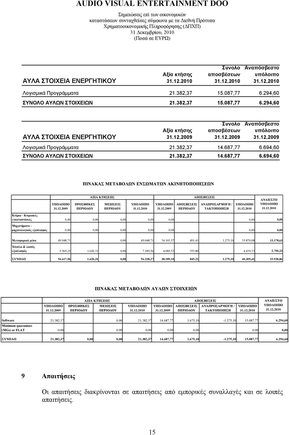 694,60 ΣΥΝΟΛΟ ΑΥΛΩΝ ΣΤΟΙΧΕΙΩΝ 21.382,37 14.687,77 6.