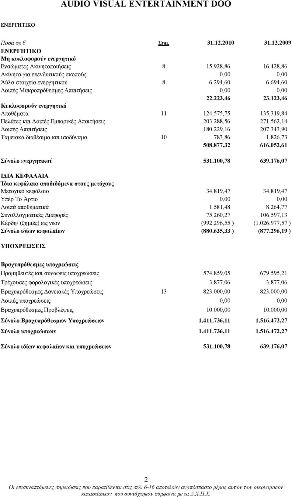 562,14 Λοιπές Απαιτήσεις 180.229,16 207.343,90 Ταµειακά διαθέσιµα και ισοδύναµα 10 783,86 1.826,73 508.877,32 616.052,61 Σύνολο ενεργητικού 531.100,78 639.