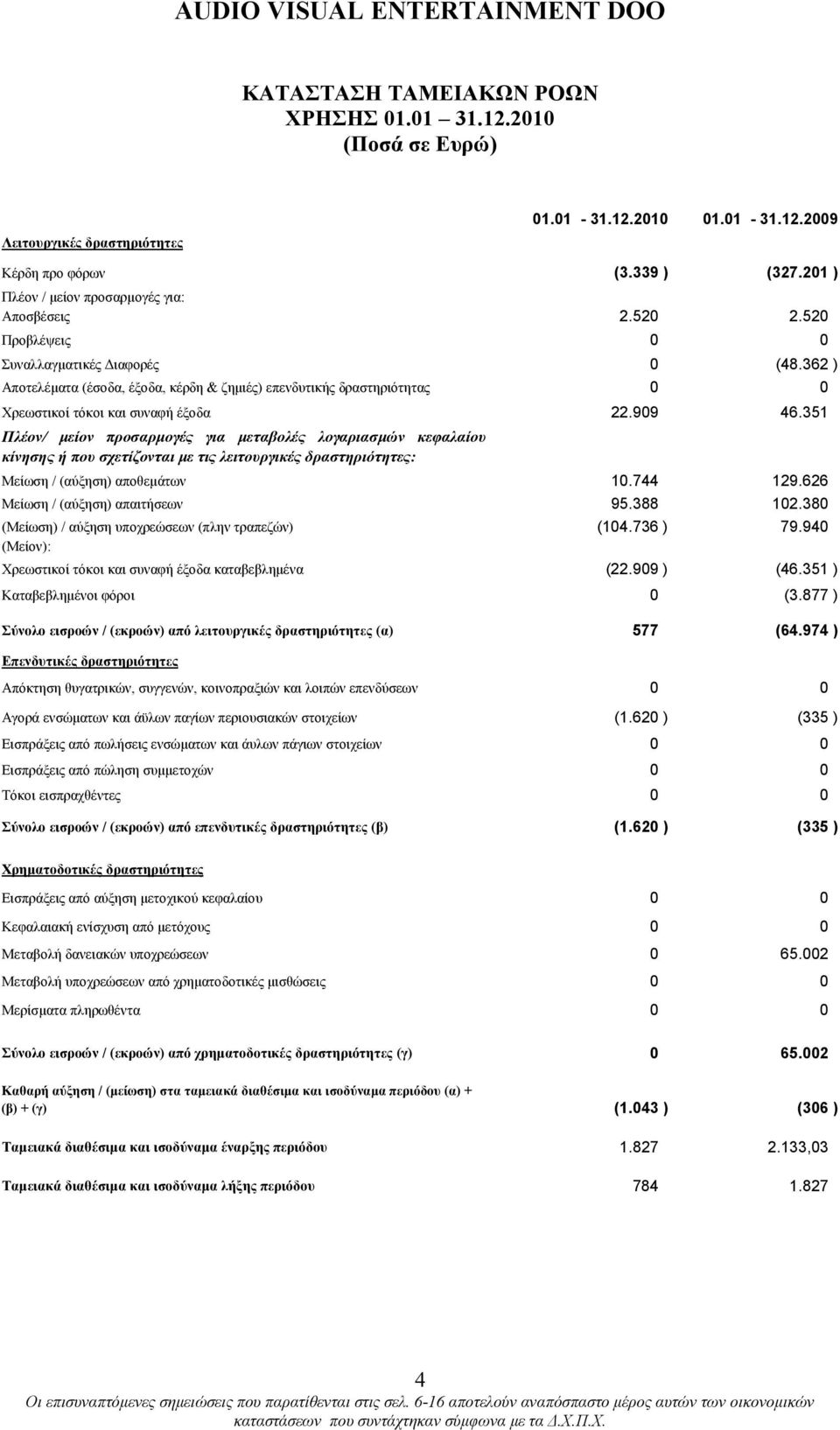 351 Πλέον/ µείον προσαρµογές για µεταβολές λογαριασµών κεφαλαίου κίνησης ή που σχετίζονται µε τις λειτουργικές δραστηριότητες: Μείωση / (αύξηση) αποθεµάτων 10.744 129.