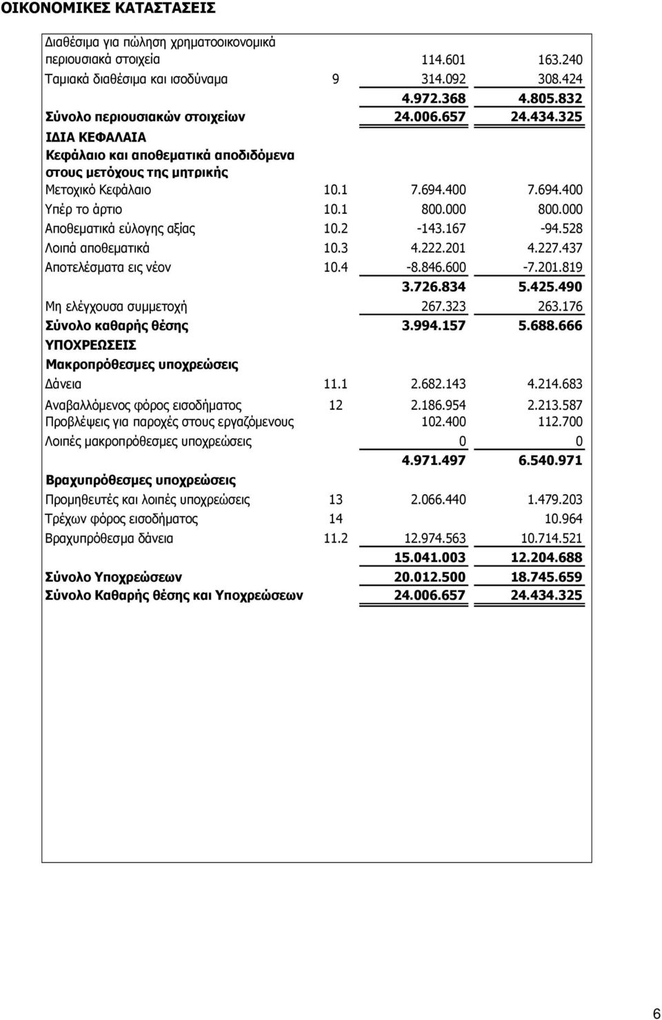 1 800.000 800.000 Αποθεµατικά εύλογης αξίας 10.2-143.167-94.528 Λοιπά αποθεµατικά 10.3 4.222.201 4.227.437 Αποτελέσµατα εις νέον 10.4-8.846.600-7.201.819 3.726.834 5.425.