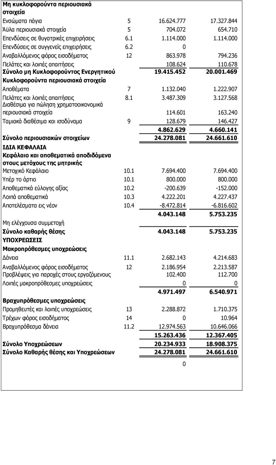 452 20.001.469 Κυκλοφορούντα περιουσιακά στοιχεία Αποθέµατα 7 1.132.040 1.222.907 Πελάτες και λοιπές απαιτήσεις 8.1 3.487.309 3.127.568 ιαθέσιµα για πώληση χρηµατοοικονοµικά περιουσιακά στοιχεία 114.