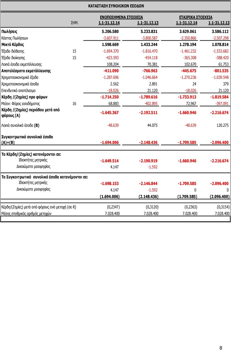 204 70.381 102.670 61.753 Αποτελέσµατα εκµετάλλευσης -411.090-766.963-445.675-801.535 Χρηµατοοικονοµικά έξοδα -1.287.696-1.046.664-1.270.236-1.039.548 Χρηµατοοικονοµικά έσοδα 2.562 2.