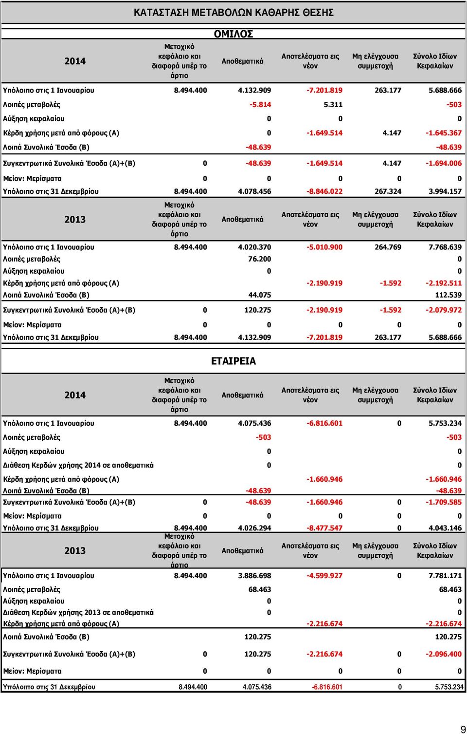 639 Συγκεντρωτικά Συνολικά Έσοδα (Α)+(Β) 0-48.639-1.649.514 4.147-1.694.006 Μείον: Μερίσµατα 0 0 0 0 0 Υπόλοιπο στις 31 εκεµβρίου 8.494.400 4.078.456-8.846.022 267.324 3.994.