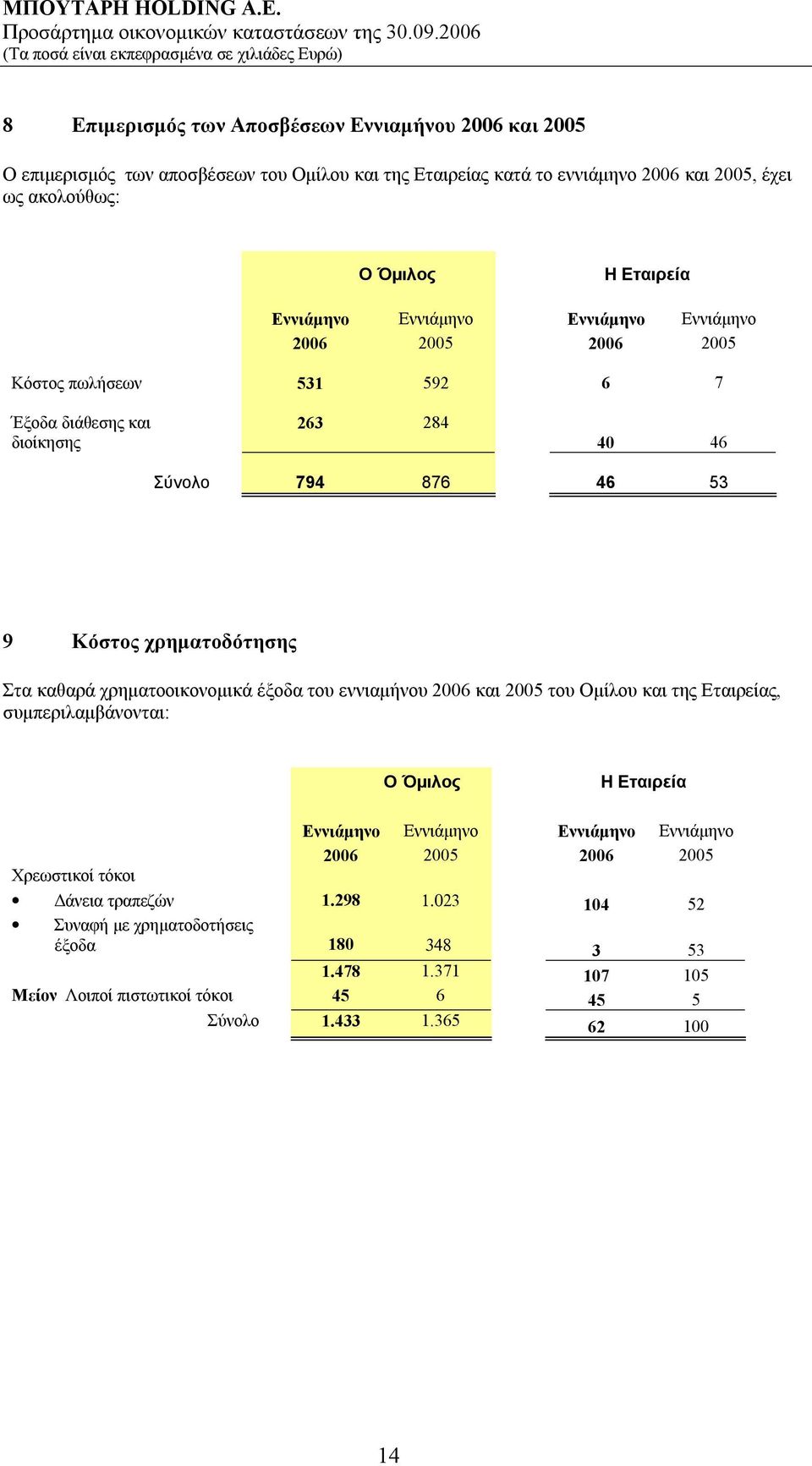 καθαρά χρηματοοικονομικά έξοδα του εννιαμήνου 2006 και 2005 του Ομίλου και της Εταιρείας, συμπεριλαμβάνονται: Εννιάμηνο Εννιάμηνο Εννιάμηνο Εννιάμηνο 2006 2005 2006 2005