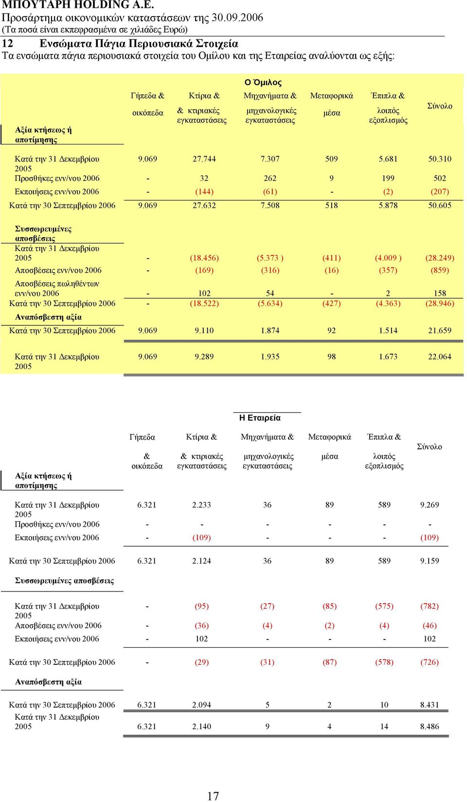 310 2005 Προσθήκες ενν/νου 2006-32 262 9 199 502 Εκποιήσεις ενν/νου 2006 - (144) (61) - (2) (207) Κατά την 30 Σεπτεμβρίου 2006 9.069 27.632 7.508 518 5.878 50.