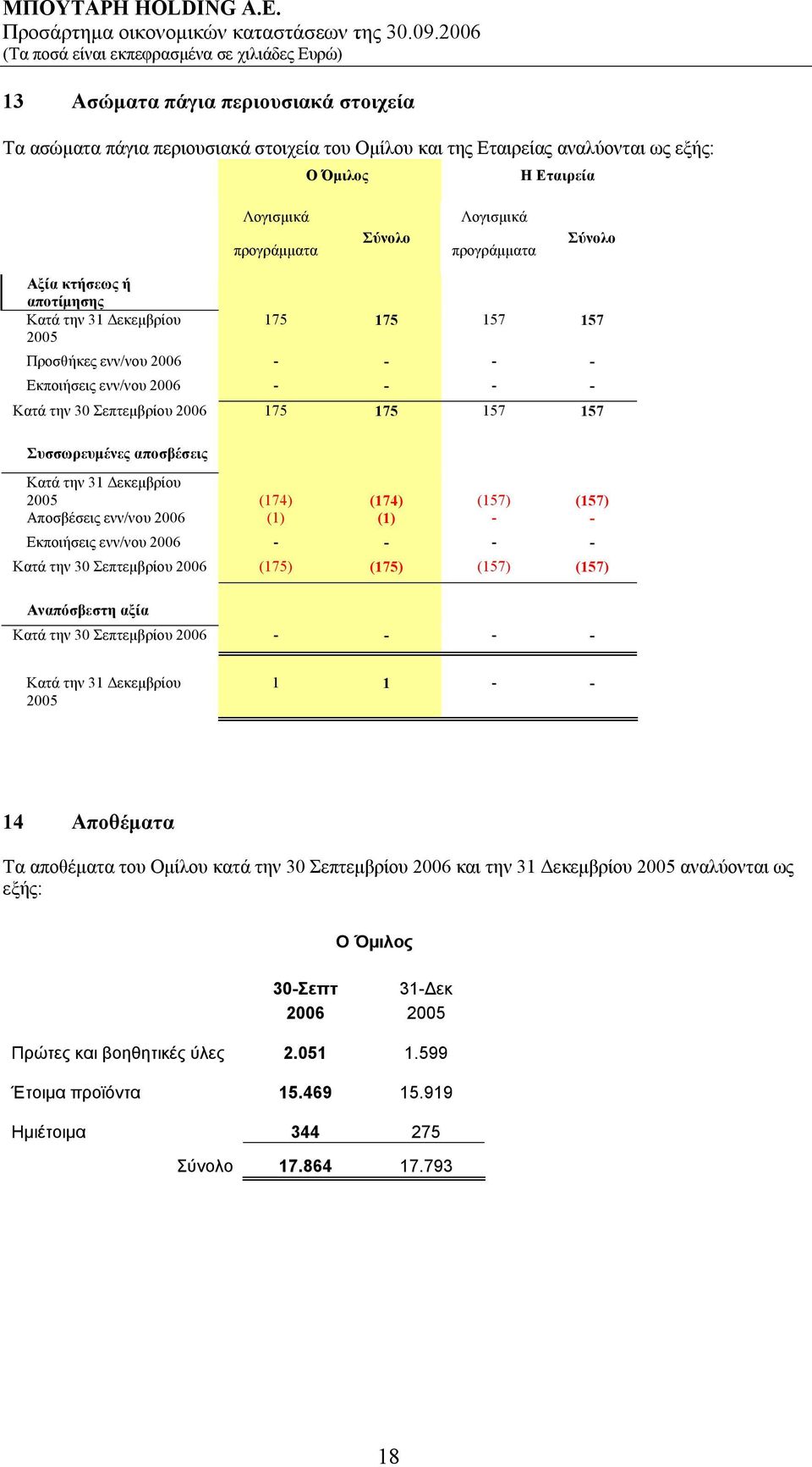 Δεκεμβρίου 2005 (174) (174) (157) (157) Αποσβέσεις ενν/νου 2006 (1) (1) - - Εκποιήσεις ενν/νου 2006 - - - - Κατά την 30 Σεπτεμβρίου 2006 (175) (175) (157) (157) Αναπόσβεστη αξία Κατά την 30