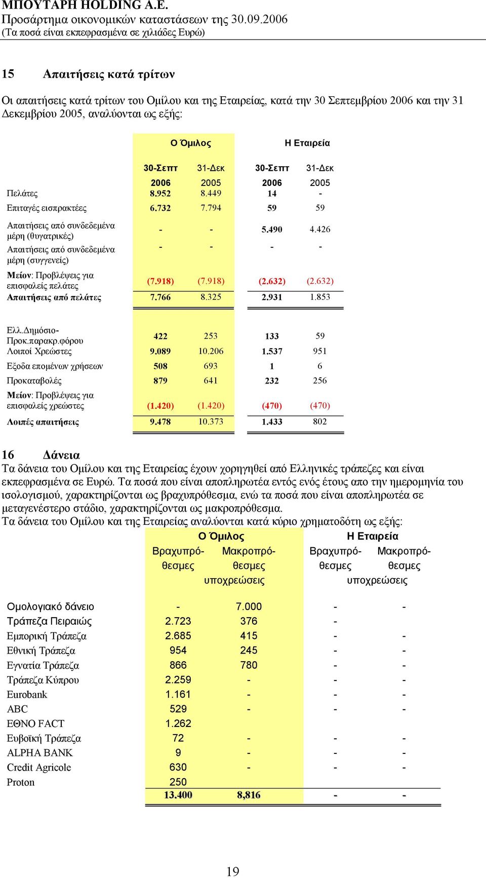 426 - - - - Μείον: Προβλέψεις για επισφαλείς πελάτες (7.918) (7.918) (2.632) (2.632) Απαιτήσεις από πελάτες 7.766 8.325 2.931 1.853 Ελλ.Δημόσιο- Προκ.παρακρ.φόρου 422 253 133 59 Λοιποί Χρεώστες 9.