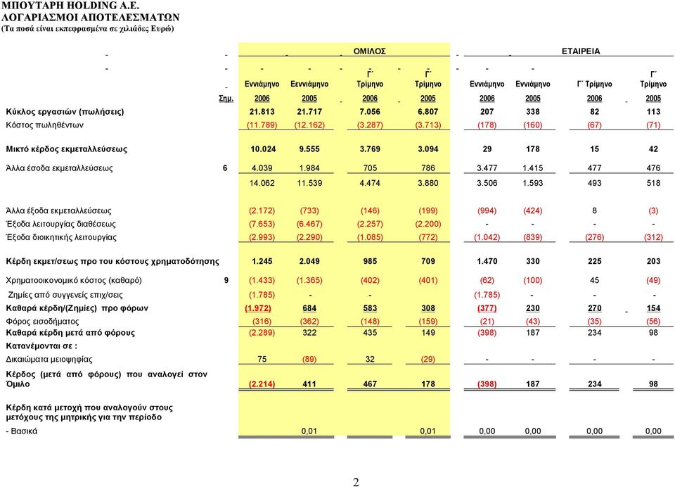 713) (178) (160) (67) (71) Μικτό κέρδος εκμεταλλεύσεως 10.024 9.555 3.769 3.094 29 178 15 42 Άλλα έσοδα εκμεταλλεύσεως 6 4.039 1.984 705 786 3.477 1.415 477 476 14.062 11.539 4.474 3.880 3.506 1.