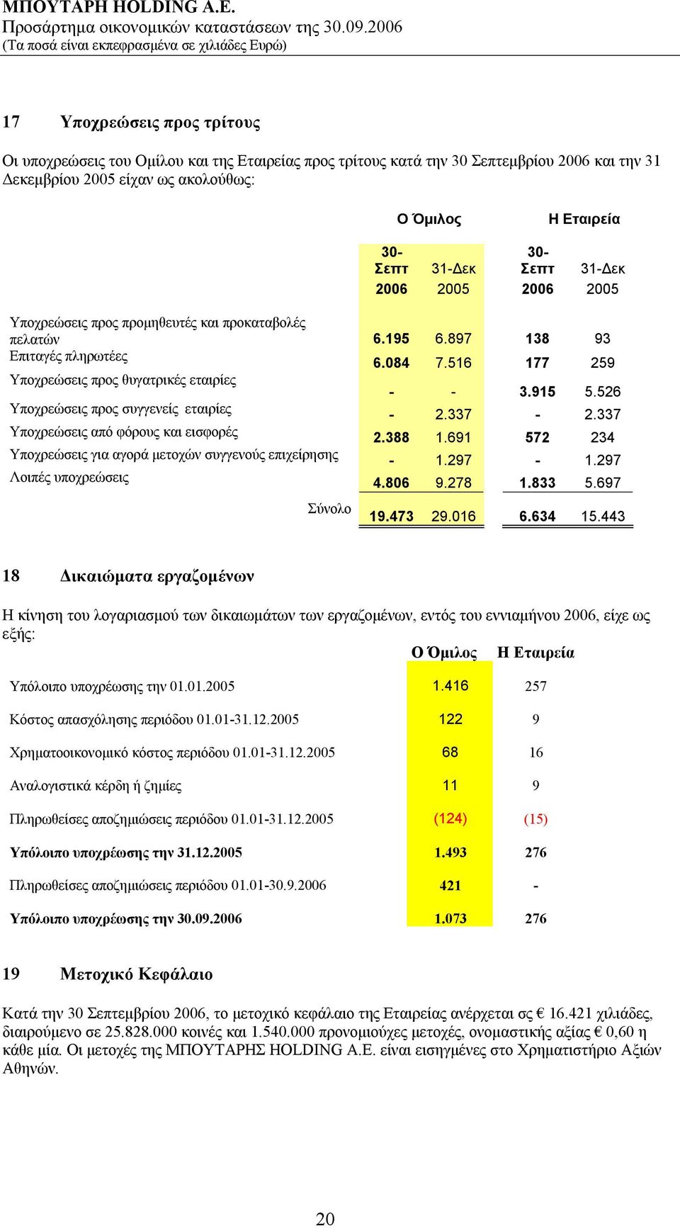 526 Υποχρεώσεις προς συγγενείς εταιρίες - 2.337-2.337 Υποχρεώσεις από φόρους και εισφορές 2.388 1.691 572 234 Υποχρεώσεις για αγορά μετοχών συγγενούς επιχείρησης - 1.297-1.297 Λοιπές υποχρεώσεις 4.