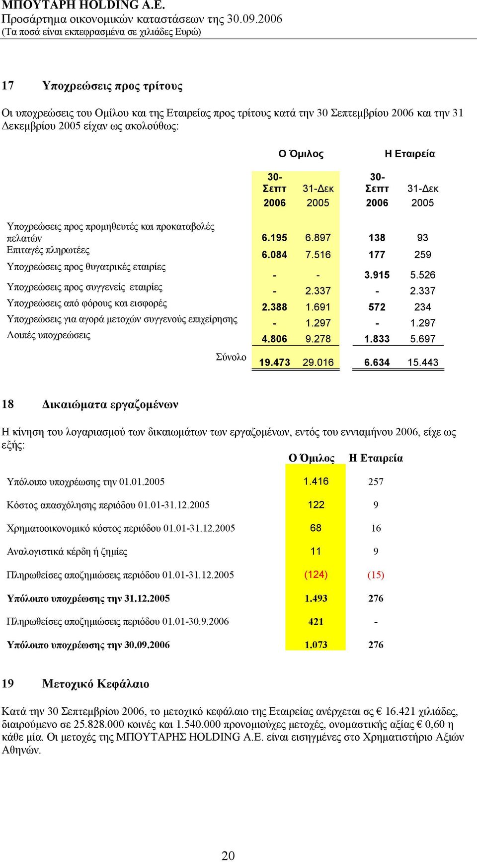 526 Υποχρεώσεις προς συγγενείς εταιρίες - 2.337-2.337 Υποχρεώσεις από φόρους και εισφορές 2.388 1.691 572 234 Υποχρεώσεις για αγορά μετοχών συγγενούς επιχείρησης - 1.297-1.297 Λοιπές υποχρεώσεις 4.