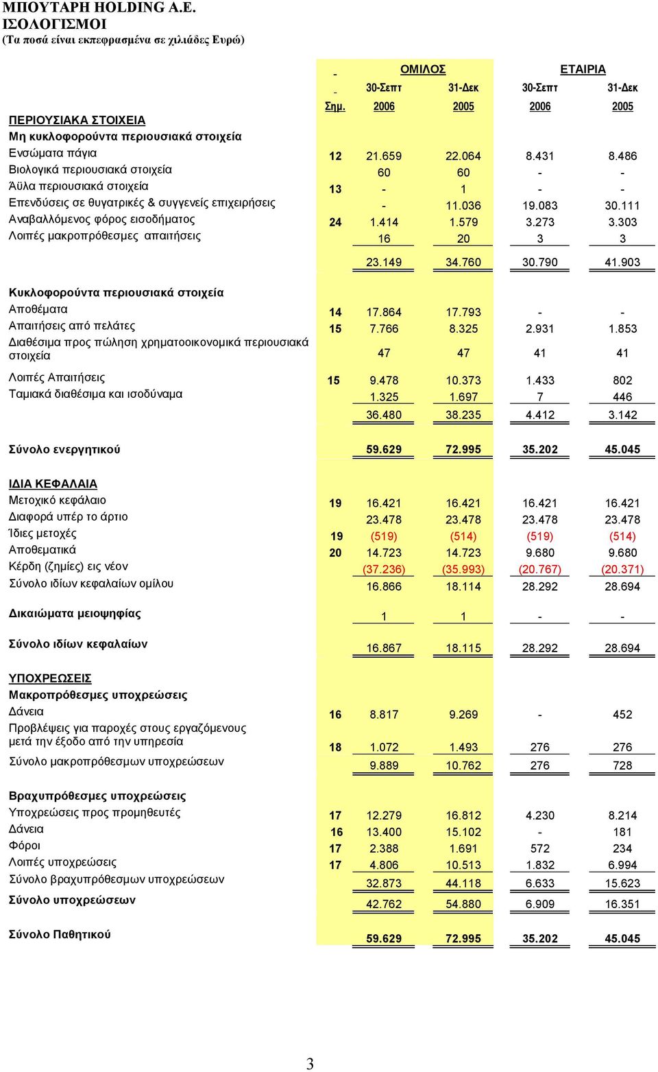 414 1.579 3.273 3.303 Λοιπές μακροπρόθεσμες απαιτήσεις 16 20 3 3 23.149 34.760 30.790 41.903 Κυκλοφορούντα περιουσιακά στοιχεία Αποθέματα 14 17.864 17.793 - - Απαιτήσεις από πελάτες 15 7.766 8.325 2.