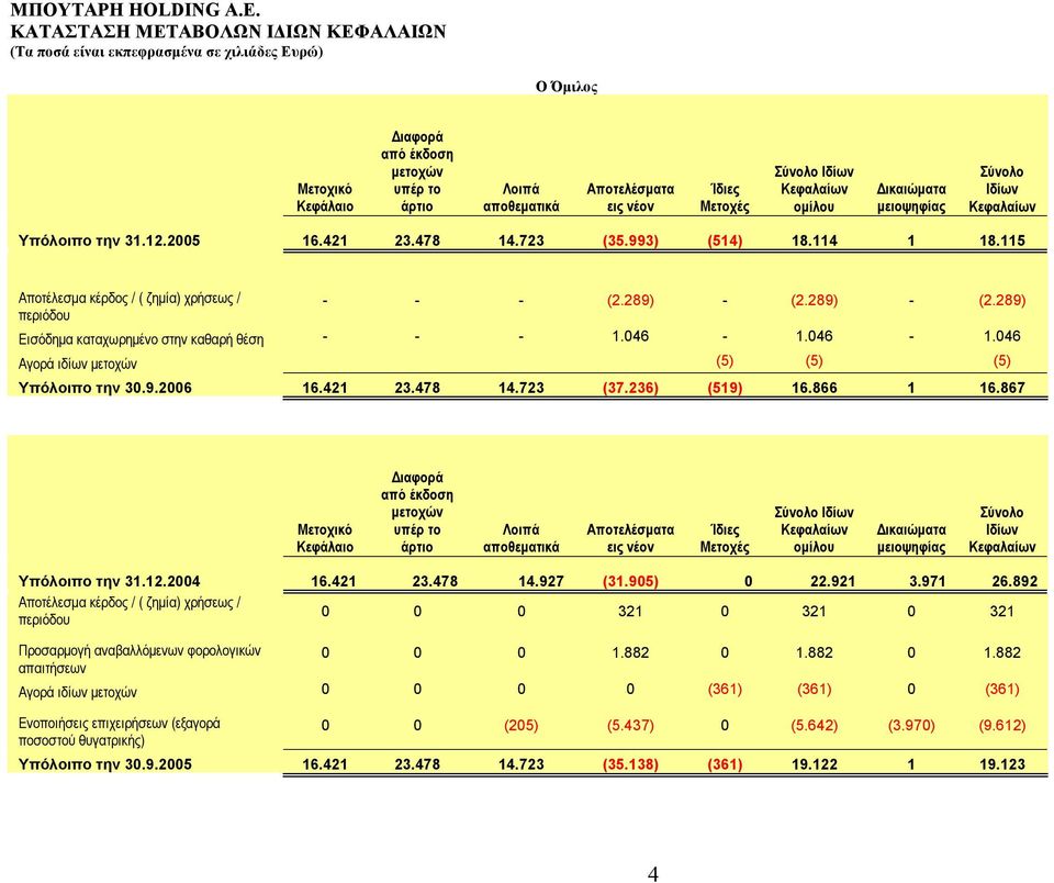 μειοψηφίας Σύνολο Ιδίων Κεφαλαίων Υπόλοιπο την 31.12.2005 16.421 23.478 14.723 (35.993) (514) 18.114 1 18.115 Αποτέλεσμα κέρδος / ( ζημία) χρήσεως / περιόδου - - - (2.289) - (2.