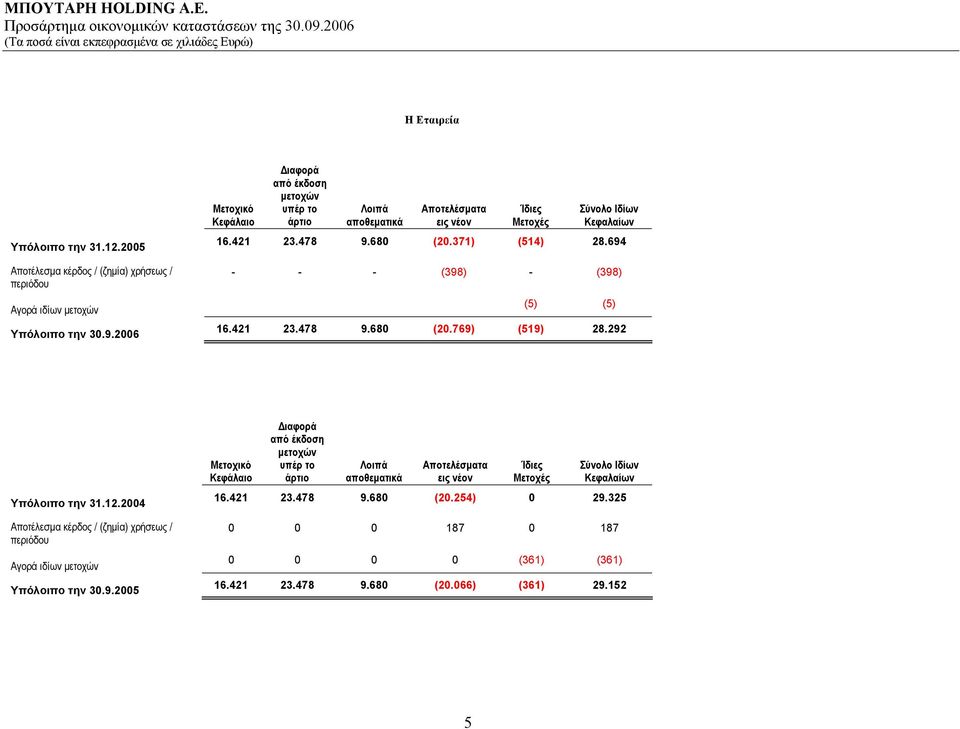 694 - - - (398) - (398) (5) (5) 16.421 23.478 9.680 (20.769) (519) 28.292 Υπόλοιπο την 31.12.2004 Αποτέλεσμα κέρδος / (ζημία) χρήσεως / περιόδου Αγορά ιδίων μετοχών Υπόλοιπο την 30.9.2005 Μετοχικό Κεφάλαιο Διαφορά από έκδοση μετοχών υπέρ το άρτιο Λοιπά αποθεματικά Αποτελέσματα εις νέον Ίδιες Μετοχές Σύνολο Ιδίων Κεφαλαίων 16.