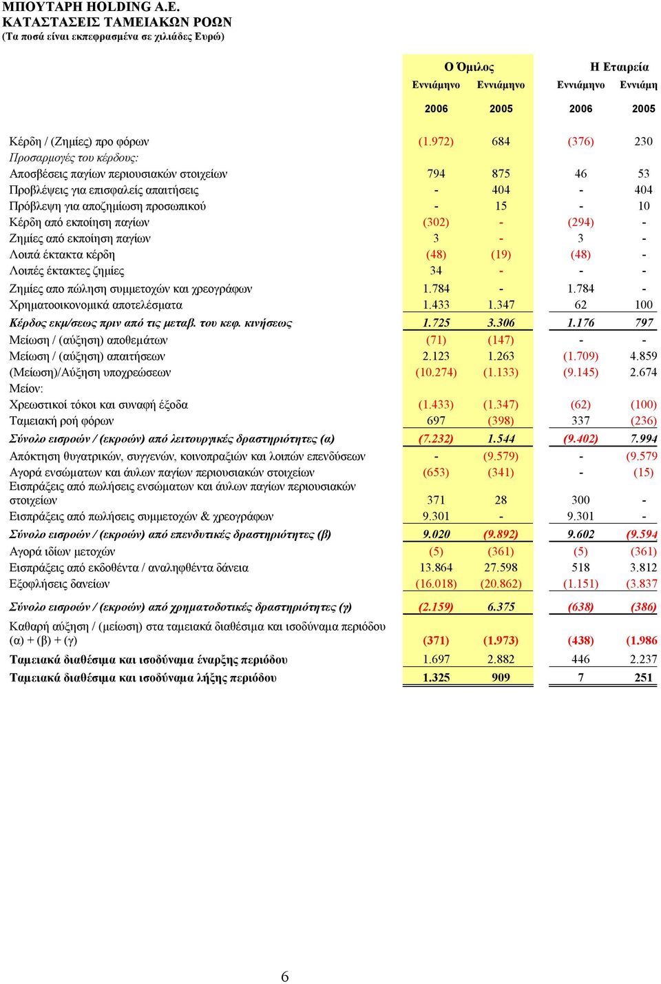 εκποίηση παγίων (302) - (294) - Ζημίες από εκποίηση παγίων 3-3 - Λοιπά έκτακτα κέρδη (48) (19) (48) - Λοιπές έκτακτες ζημίες 34 - - - Ζημίες απο πώληση συμμετοχών και χρεογράφων 1.784-1.