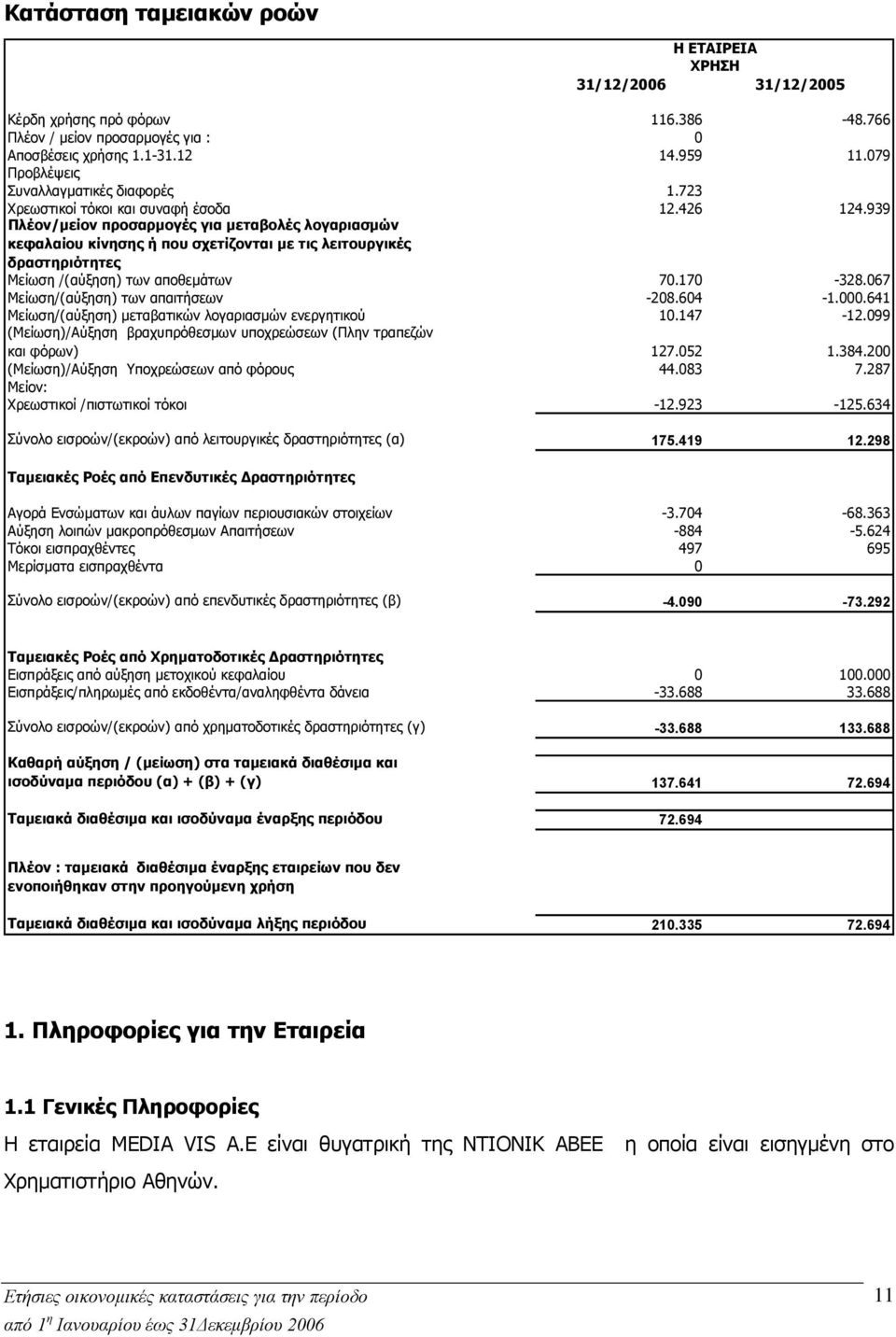 939 Πλέον/μείον προσαρμογές για μεταβολές λογαριασμών κεφαλαίου κίνησης ή που σχετίζονται με τις λειτουργικές δραστηριότητες Μείωση /(αύξηση) των αποθεμάτων 70.170-328.