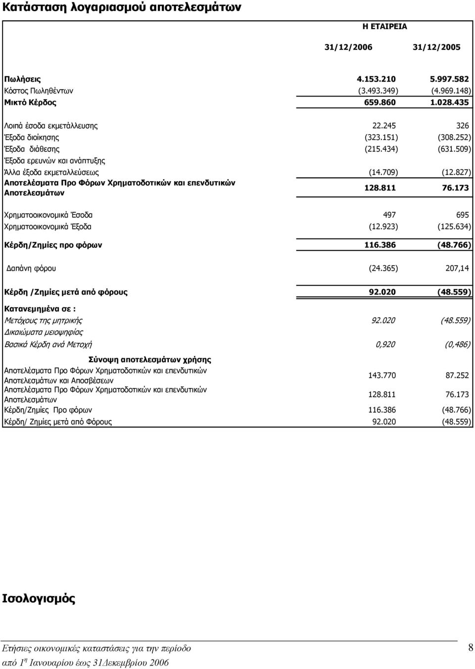 827) Αποτελέσματα Προ Φόρων Χρηματοδοτικών και επενδυτικών Αποτελεσμάτων 128.811 76.173 Χρηματοοικονομικά Έσοδα 497 695 Χρηματοοικονομικά Έξοδα (12.923) (125.634) Κέρδη/Zημίες προ φόρων 116.386 (48.
