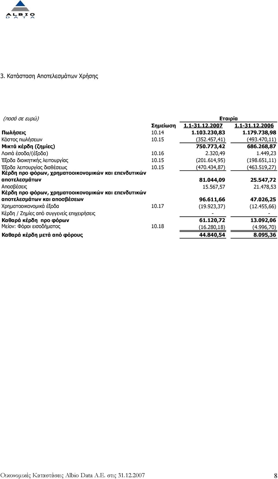 434,87) (463.519,27) Κέρδη προ φόρων, χρηµατοοικονοµικών και επενδυτικών αποτελεσµάτων 81.044,09 25.547,72 Αποσβέσεις 15.567,57 21.