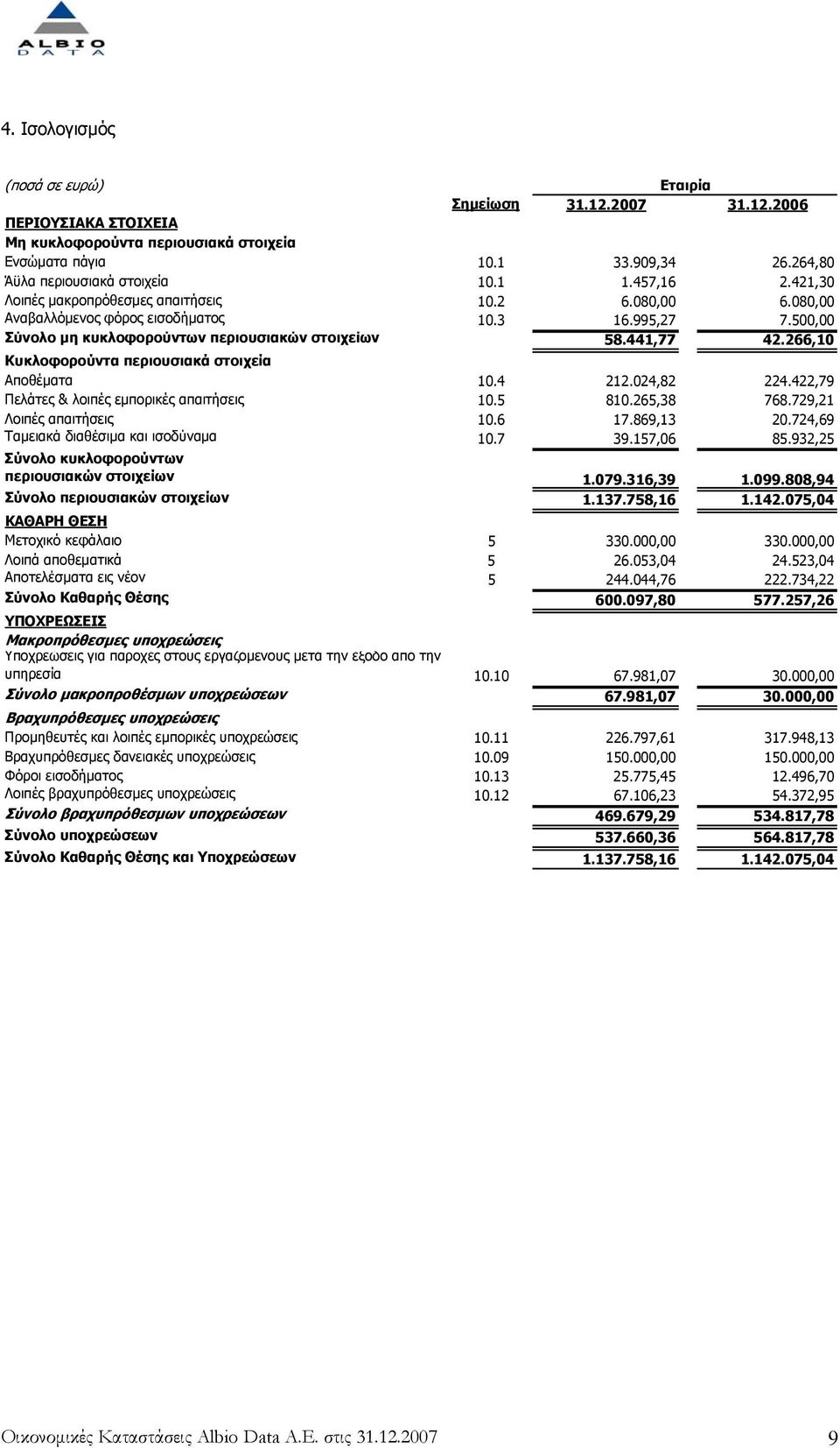 266,10 Κυκλοφορούντα περιουσιακά στοιχεία Αποθέµατα 10.4 212.024,82 224.422,79 Πελάτες & λοιπές εµπορικές απαιτήσεις 10.5 810.265,38 768.729,21 Λοιπές απαιτήσεις 10.6 17.869,13 20.