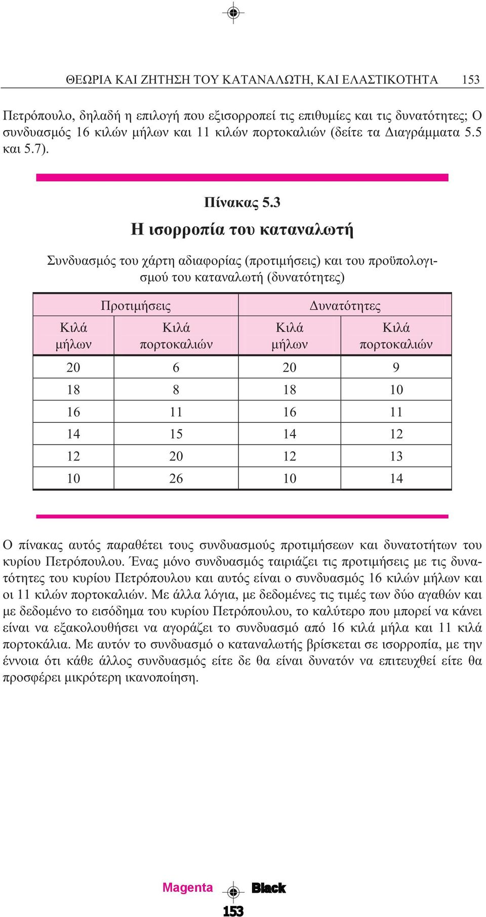 3 Η ισορροπία του καταναλωτή Συνδυασµός του χάρτη αδιαφορίας (προτιµήσεις) και του προϋπολογισµού του καταναλωτή (δυνατότητες) Κιλά µήλων Προτιµήσεις Κιλά πορτοκαλιών Κιλά µήλων υνατότητες Κιλά