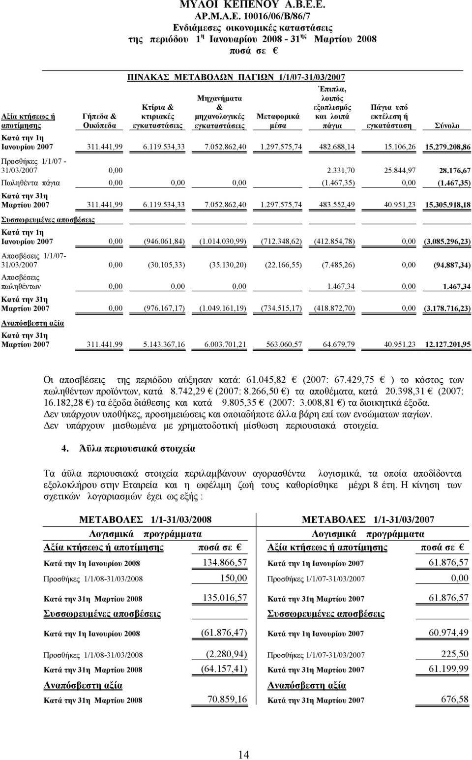 208,86 Προσθήκες 1/1/07-31/03/2007 0,00 2.331,70 25.844,97 28.176,67 Πωληθέντα πάγια 0,00 0,00 0,00 (1.467,35) 0,00 (1.467,35) Κατά την 31η Μαρτίου 2007 311.441,99 6.119.534,33 7.052.862,40 1.297.