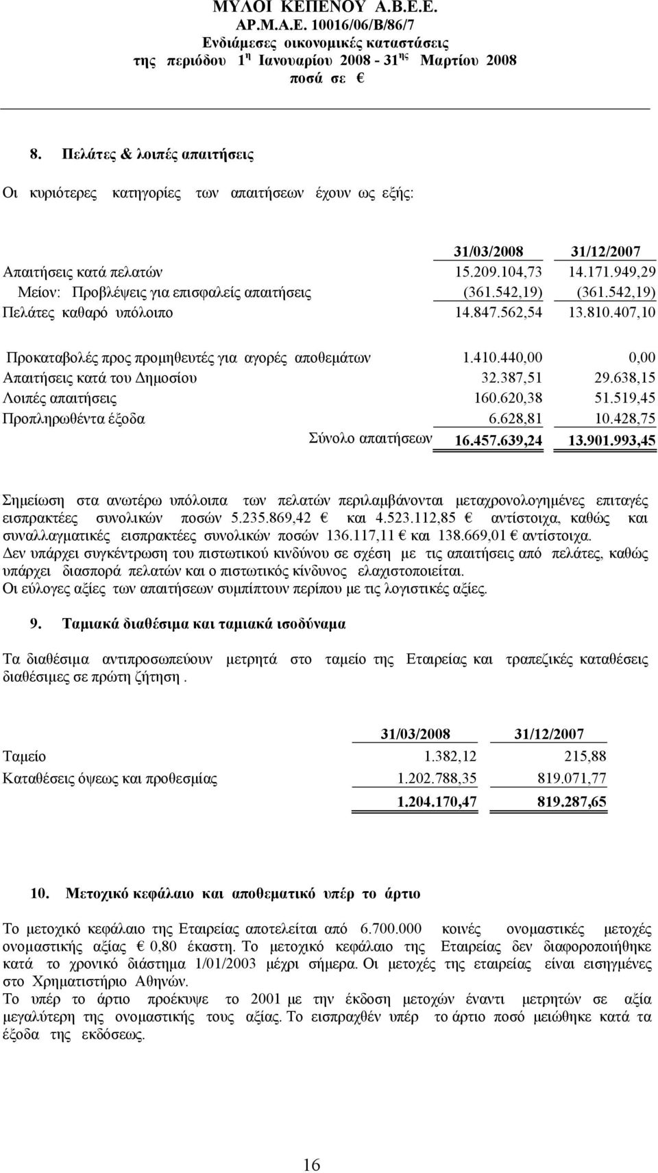 440,00 0,00 Απαιτήσεις κατά του Δημοσίου 32.387,51 29.638,15 Λοιπές απαιτήσεις 160.620,38 51.519,45 Προπληρωθέντα έξοδα 6.628,81 10.428,75 Σύνολο απαιτήσεων 16.457.639,24 13.901.