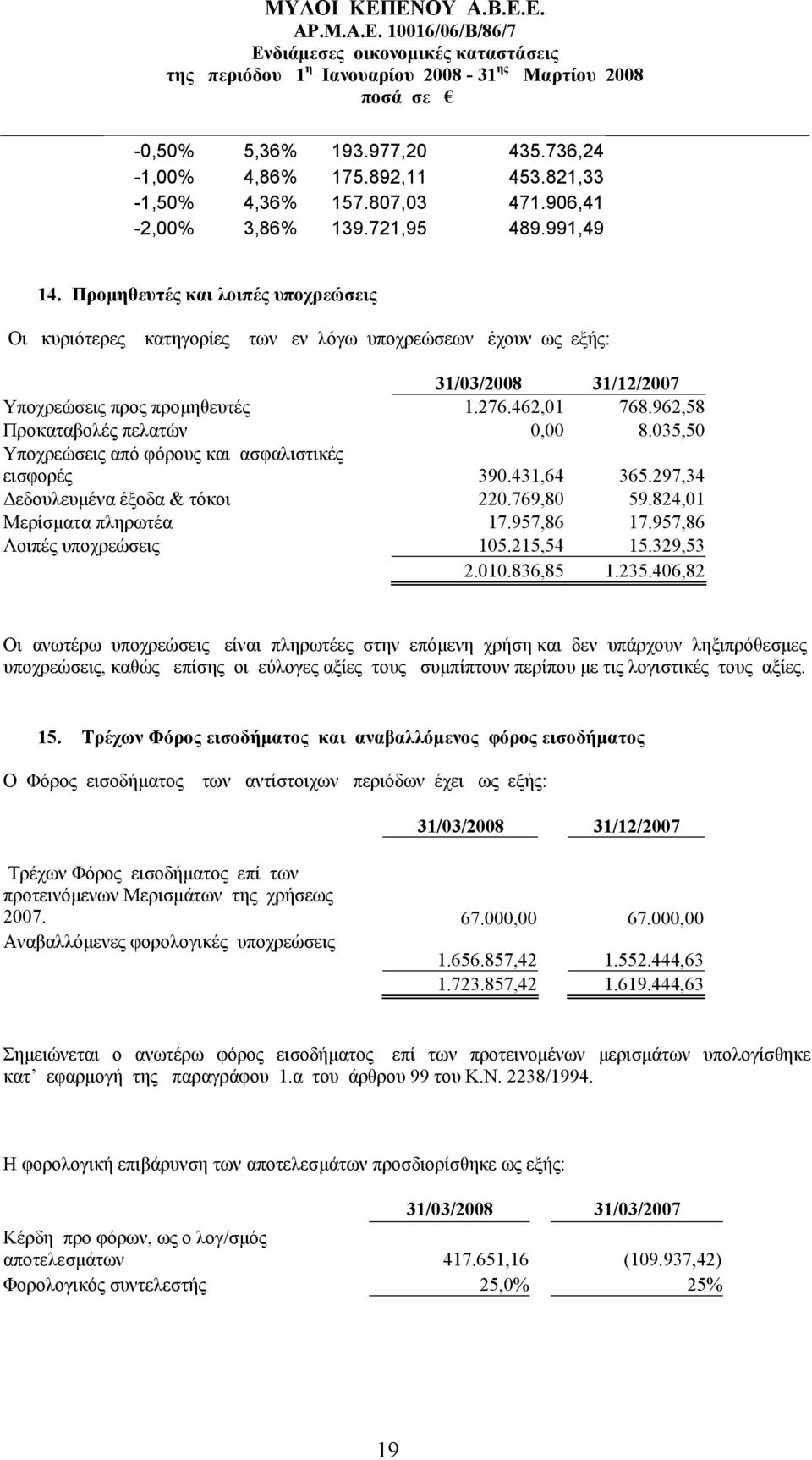 962,58 Προκαταβολές πελατών 0,00 8.035,50 Υποχρεώσεις από φόρους και ασφαλιστικές εισφορές 390.431,64 365.297,34 Δεδουλευμένα έξοδα & τόκοι 220.769,80 59.824,01 Μερίσματα πληρωτέα 17.957,86 17.