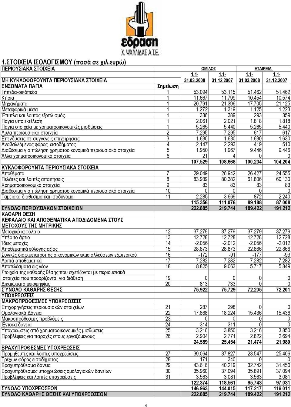 818 Πάγια στοιχεία µε χρηµατοοικονοµικές µισθώσεις 1 5.265 5.44 5.265 5.44 Αυλα περιουσιακά στοιχεία 2 7.295 7.295 617 617 Επενδύσεις σε συγγενείς επιχειρήσεις 3 1.63 1.