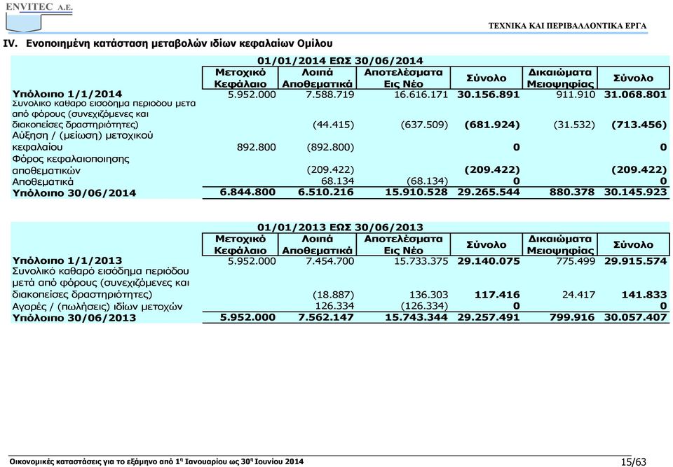 456) Αύξηση / (μείωση) μετοχικού κεφαλαίου 892.800 (892.800) 0 0 Φόρος κεφαλαιοποιησης αποθεματικών (209.422) (209.422) (209.422) Αποθεματικά 68.134 (68.134) 0 0 Υπόλοιπο 30/06/2014 6.844.800 6.510.