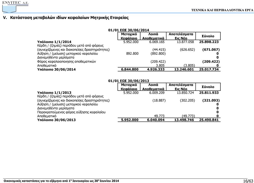 800) 0 Διανεμηθέντα μερίσματα 0 Φόρος κεφαλαιοποιησης αποθεματικών (209.422) (209.422) Αποθεματικό 3.805 (3.805) 0 Υπόλοιπο 30/06/2014 6.844.800 4.926.333 13.246.601 25.017.