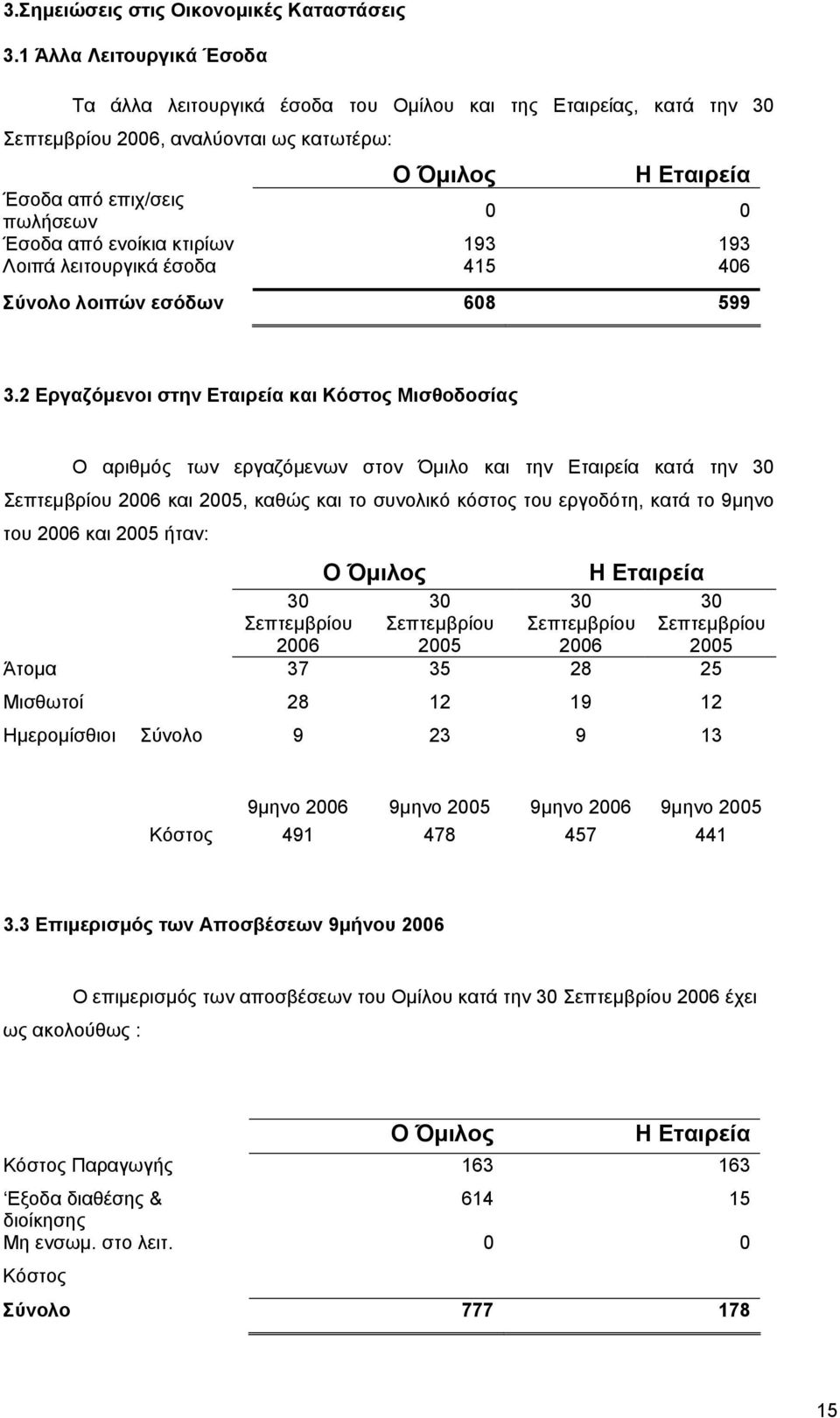 ενοίκια κτιρίων 193 193 Λοιπά λειτουργικά έσοδα 415 406 Σύνολο λοιπών εσόδων 608 599 3.