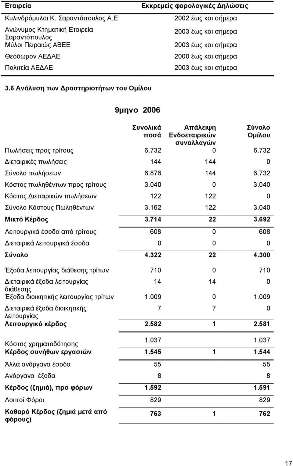 σήµερα 2003 έως και σήµερα 3.6 Ανάλυση των ραστηριοτήτων του Οµίλου 9µηνο Συνολικά ποσά Απάλειψη Ενδοεταιρικών συναλλαγών Σύνολο Οµίλου Πωλήσεις προς τρίτους 6.732 0 6.