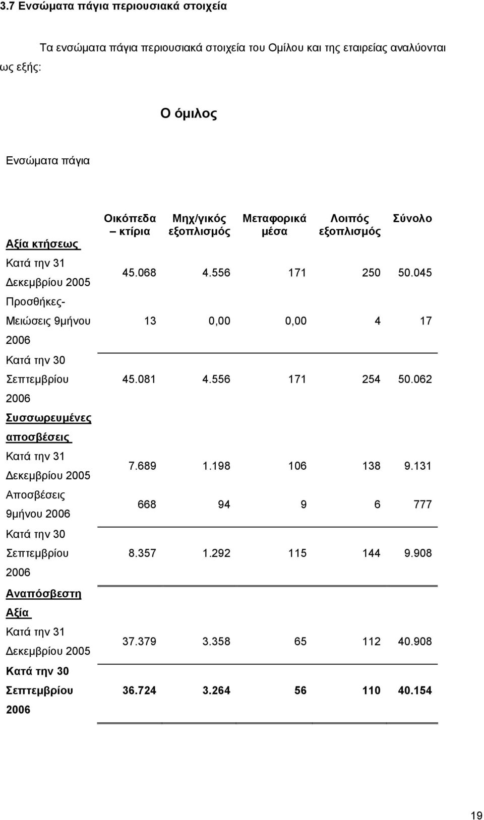 Αναπόσβεστη Αξία Κατά την 31 εκεµβρίου 2005 Κατά την 30 Σεπτεµβρίου Οικόπεδα κτίρια Μηχ/γικός εξοπλισµός Μεταφορικά µέσα Λοιπός εξοπλισµός Σύνολο 45.068 4.556 171 250 50.