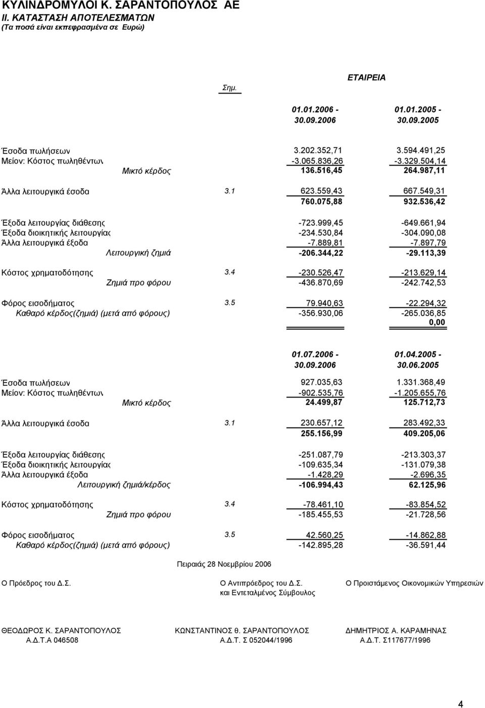 999,45-649.661,94 Έξοδα διοικητικής λειτουργίας -234.530,84-304.090,08 Άλλα λειτουργικά έξοδα -7.889,81-7.897,79 Λειτουργική ζηµιά -206.344,22-29.113,39 Κόστος χρηµατοδότησης 3.4-230.526,47-213.