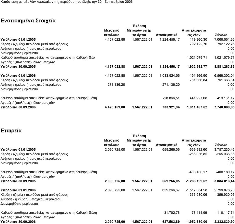 122,76 Αύξηση / (µείωση) µετοχικού κεφαλαίου 0,00 ιανεµηθέντα µερίσµατα 0,00 Καθαρό εισόδηµα απευθείας καταχωρηµένο στη Καθαρή Θέσ 1.021.079,71 1.021.079,71 Αγορές / (πωλήσεις) ιδίων µετοχών 0,00 Υπόλοιπα 30.