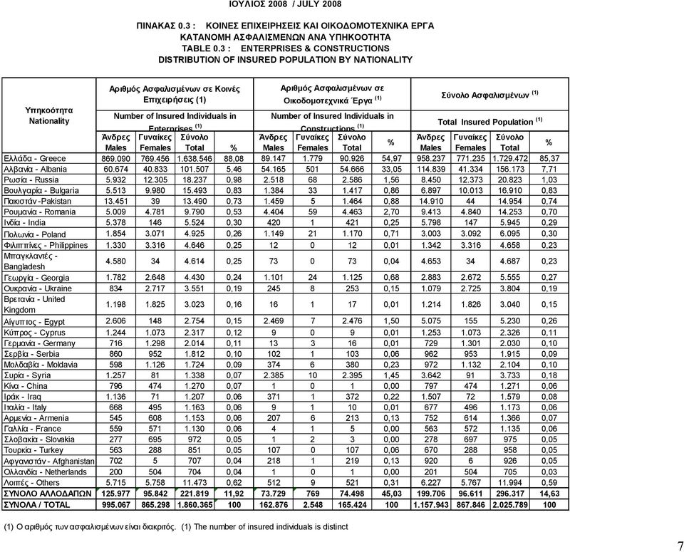 Τπηκοόηηηα Nationality Number of Insured Individuals in Number of Insured Individuals in Enterprises (1) Constructions (1) Insured Population (1) Άνδρες Γσναίκες Males Females Males Females Males