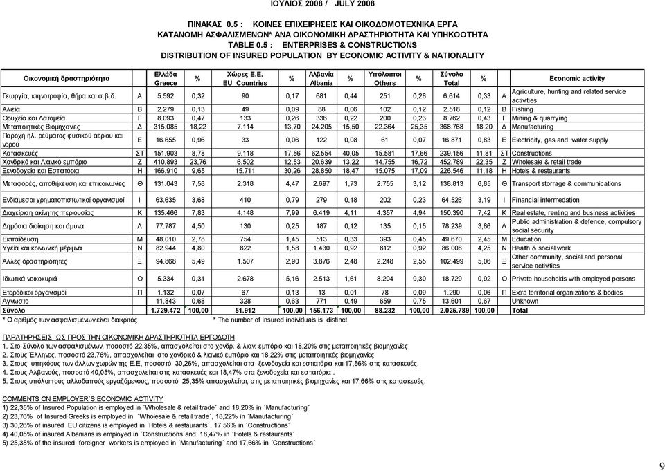 λάδα Greece Υώρες Ε.Ε. EU Countries Αλβανία Albania Τπόλοιποι Others Economic activity Γεωξγíα, θηελνηξνθíα, ζήξα θαη ζ.β.δ. Α 5.592 0,32 90 0,17 681 0,44 251 0,28 6.