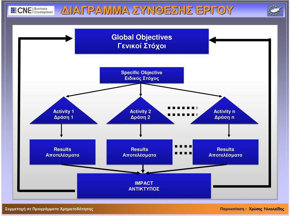 Activity 2 ράση 2 Activity n ράση n Results Αποτελέσµατα